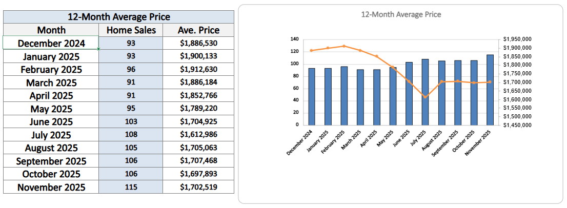 Davisville Village Home Sales Statistics November from Jethro Seymour, Top Midtown Toronto Real Estate Broker