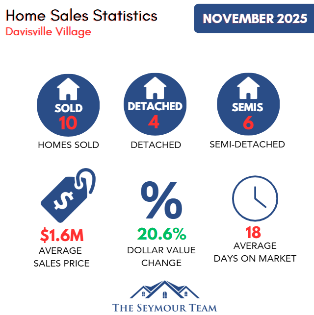 Davisville Village Home Sales Statistics November from Jethro Seymour, Top Midtown Toronto Real Estate Broker