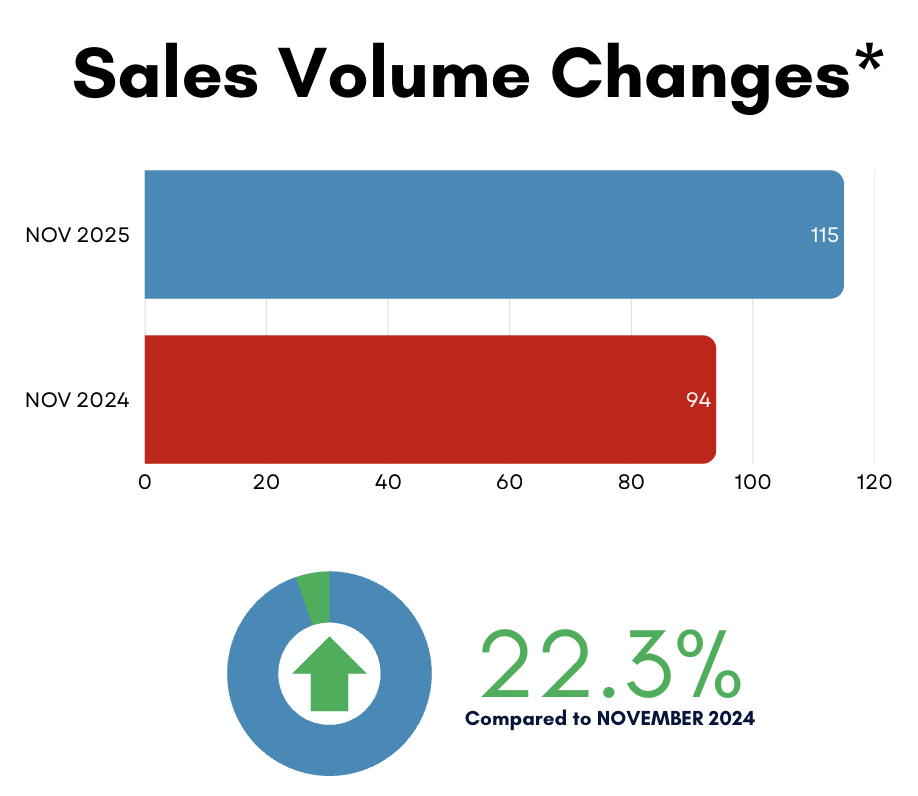 Davisville Village Home Sales Statistics November from Jethro Seymour, Top Midtown Toronto Real Estate Broker