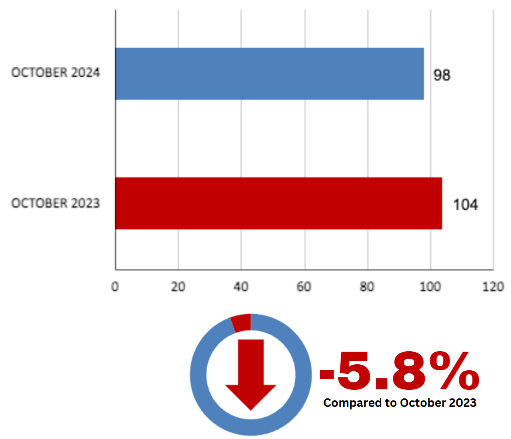 Davisville Village Home Sales Statistics October 2024 from Jethro Seymour, Top Toronto Real Estate Broker
