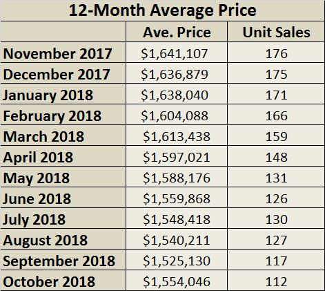 Davisville Village Home Sales Statistics for November 2018 from Jethro Seymour, Top midtown Toronto Realtor