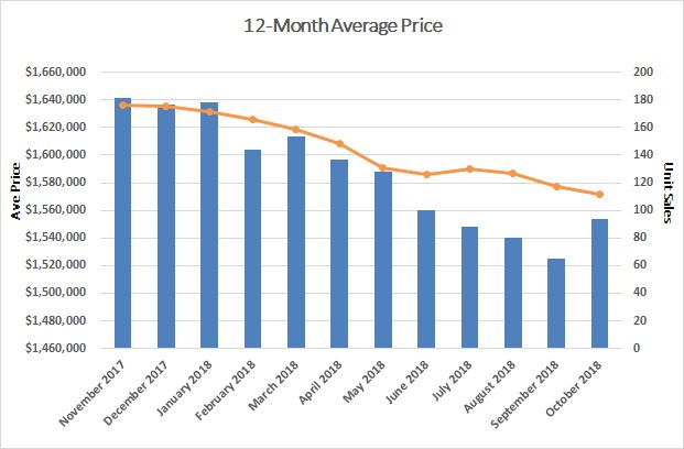Davisville Village Home Sales Statistics for November 2018 from Jethro Seymour, Top midtown Toronto Realtor