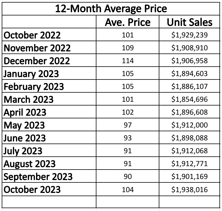 Davisville Village Home Sales Statistics for January 2023 from Jethro Seymour, Top midtown Toronto Realtor