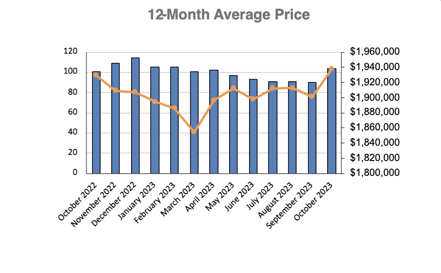 Davisville Village Home Sales Statistics for January 2023 from Jethro Seymour, Top Toronto Real Estate Broker