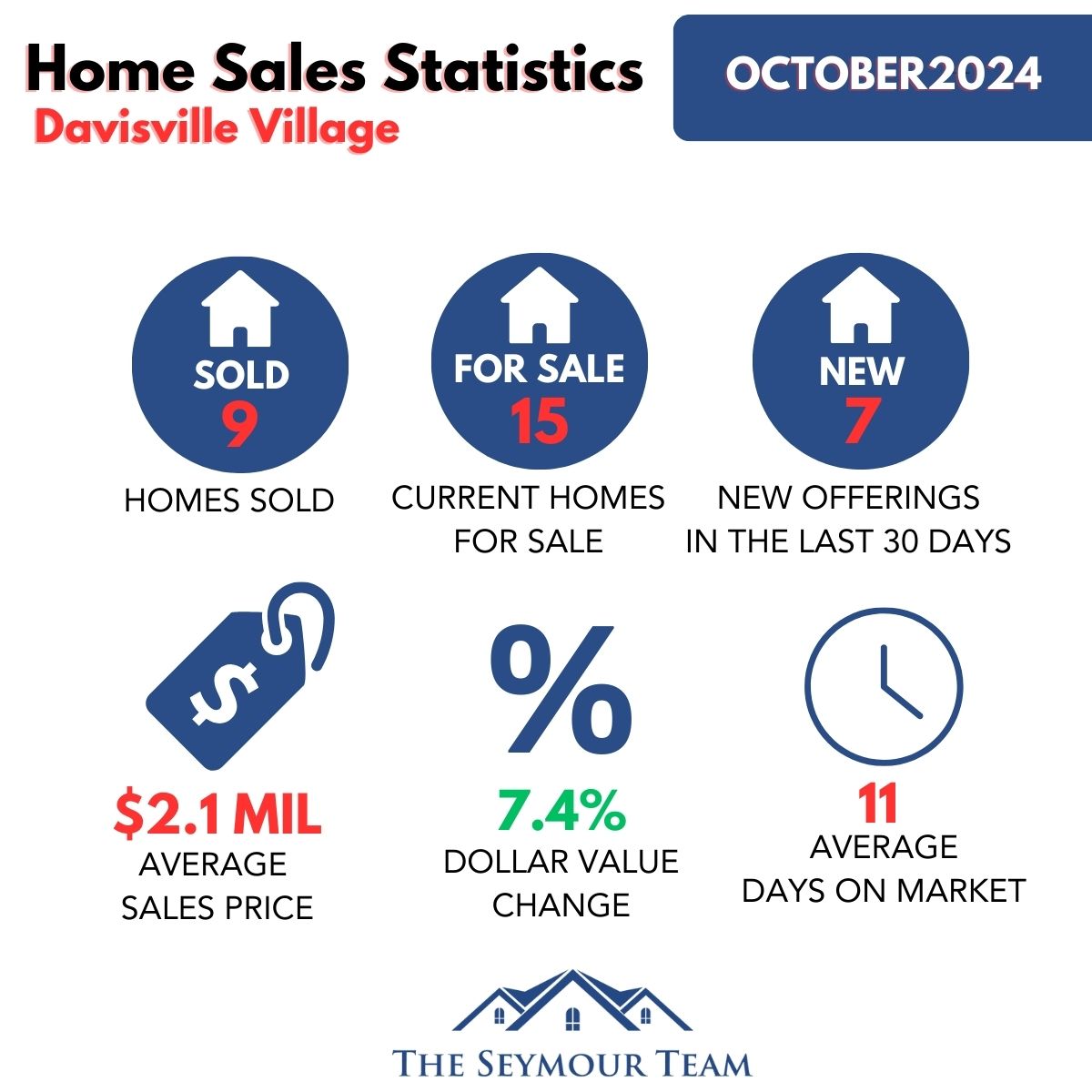 Davisville Village Home Sales Statistics October 2024 from Jethro Seymour, Top Toronto Real Estate Broker