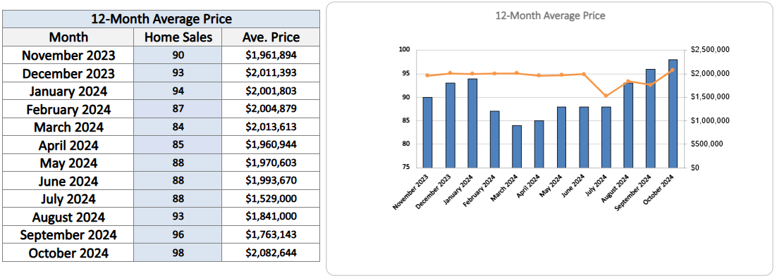 Davisville Village Home Sales Statistics October 2024 from Jethro Seymour, Top Toronto Real Estate Broker