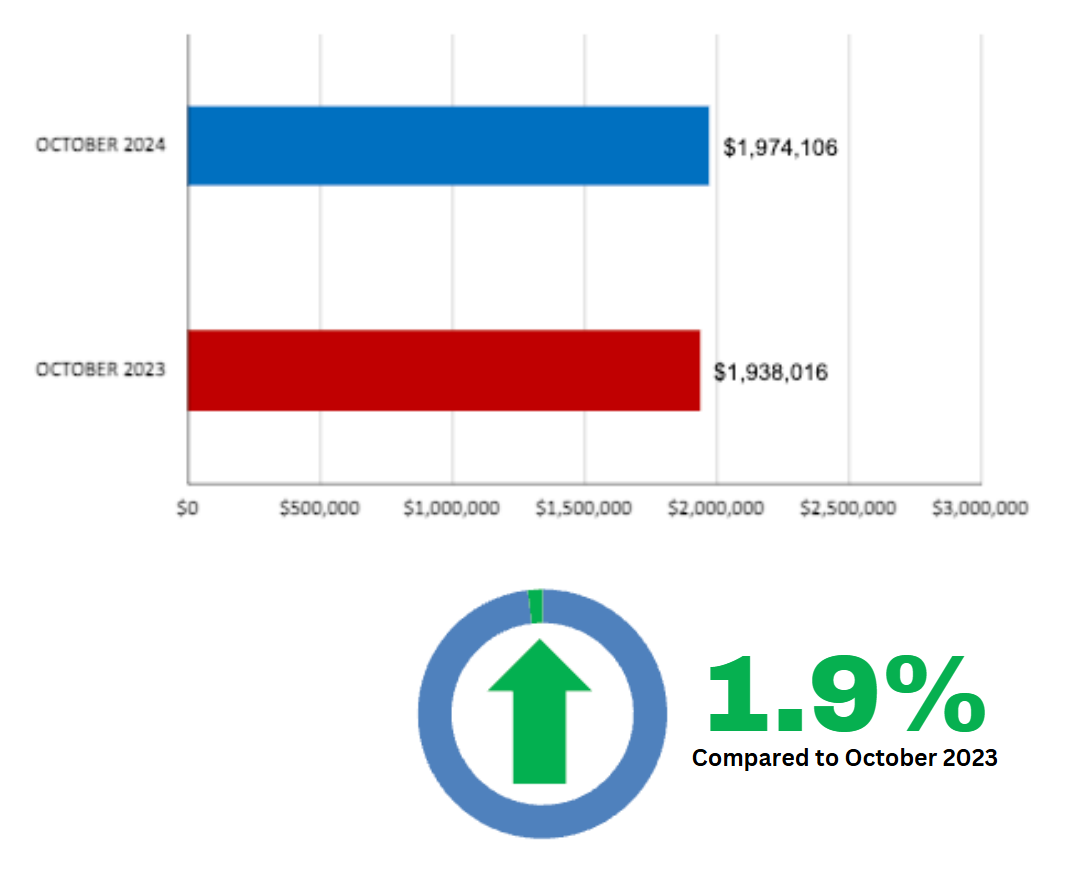 Davisville Village Home Sales Statistics October 2024 from Jethro Seymour, Top Toronto Real Estate Broker