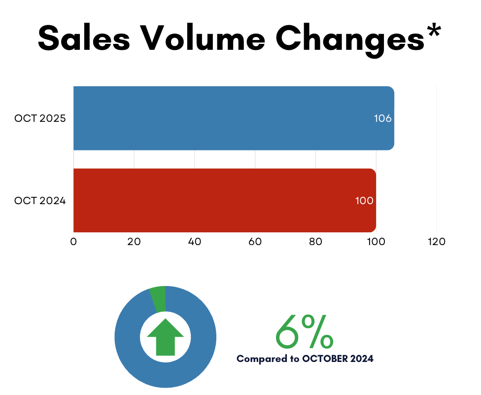 Davisville Village Home Sales Statistics October from Jethro Seymour, Top Midtown Toronto Real Estate Broker
