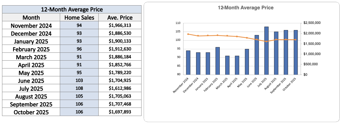 Davisville Village Home Sales Statistics October from Jethro Seymour, Top Midtown Toronto Real Estate Broker