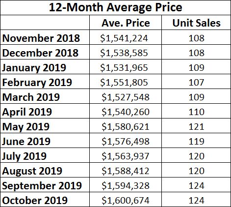 Davisville Village Home Sales Statistics for September 2019 from Jethro Seymour, Top midtown Toronto Realtor