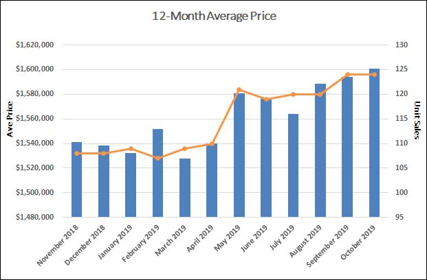 Davisville Village Home Sales Statistics for September 2019 from Jethro Seymour, Top Toronto Real Estate Broker