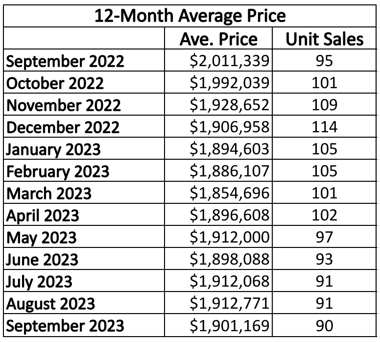 Davisville Village Home Sales Statistics for January 2023 from Jethro Seymour, Top midtown Toronto Realtor