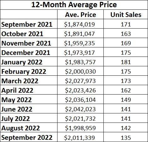 Davisville Village Home Sales Statistics for September 2022 from Jethro Seymour, Top midtown Toronto Realtor