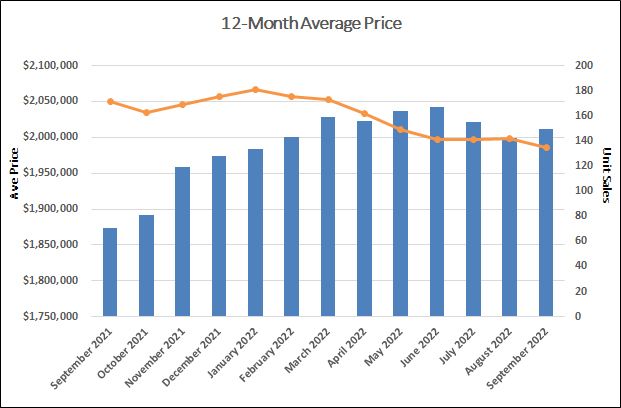 Davisville Village Home Sales Statistics for September 2022 from Jethro Seymour, Top Toronto Real Estate Broker