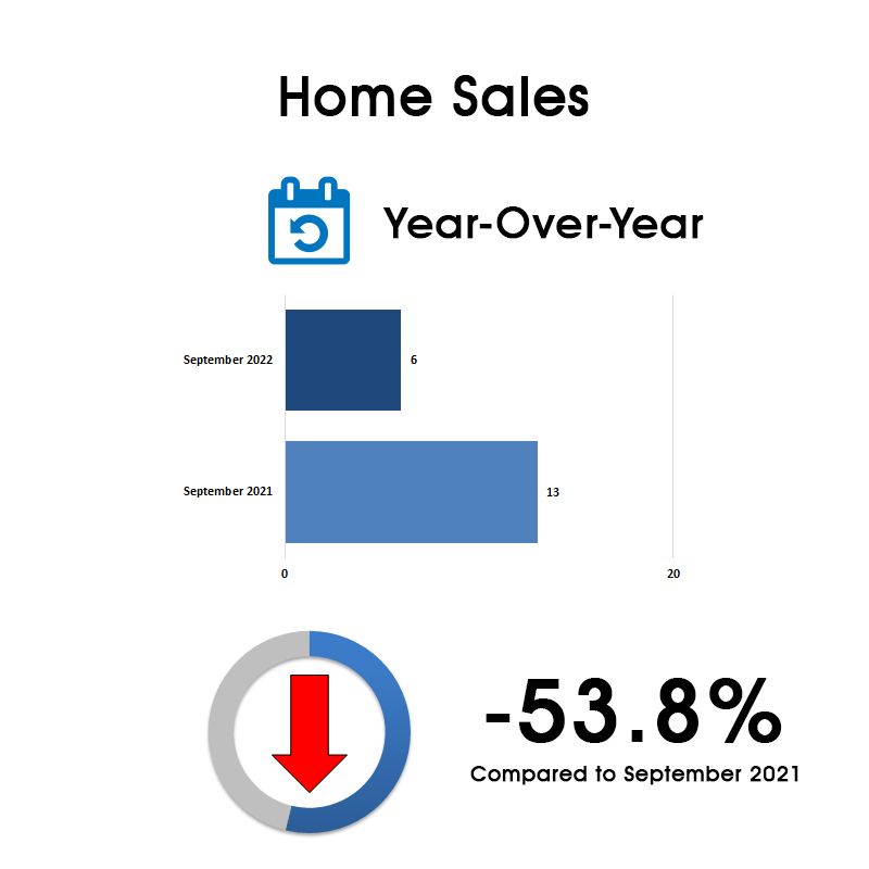 Davisville Village Home Sales Statistics for September 2022 from Jethro Seymour, Top Toronto Real Estate Broker