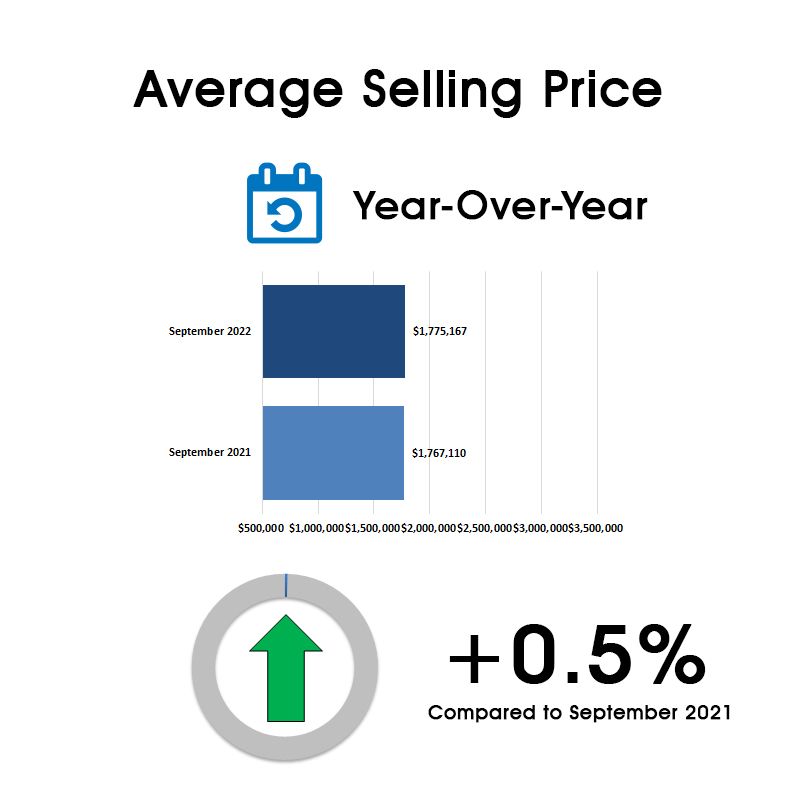 Davisville Village Home Sales Statistics for September 2022 from Jethro Seymour, Top Toronto Real Estate Broker