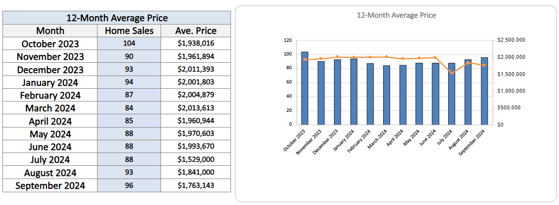 Davisville Village Home Sales Statistics September 2024 from Jethro Seymour, Top Toronto Real Estate Broker