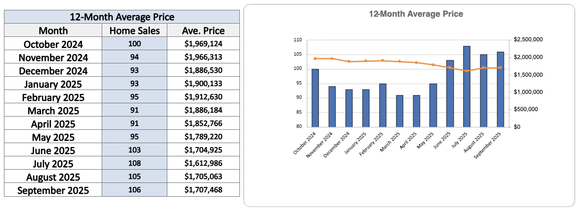 Davisville Village Home Sales Statistics September2025 from Jethro Seymour, Top Toronto Real Estate Broker