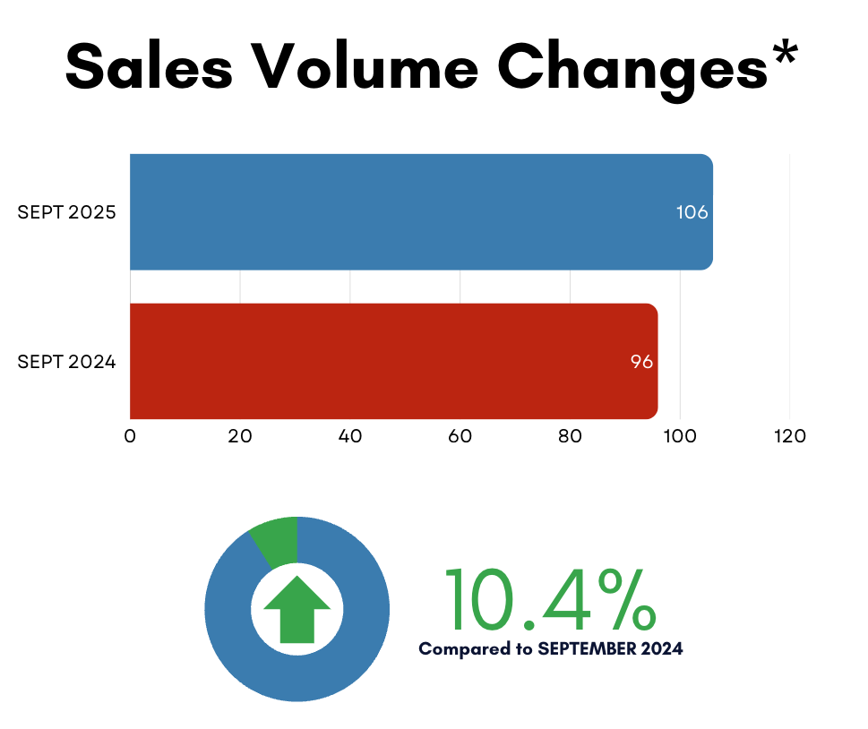 Davisville Village Home Sales Statistics September2025 from Jethro Seymour, Top Toronto Real Estate Broker