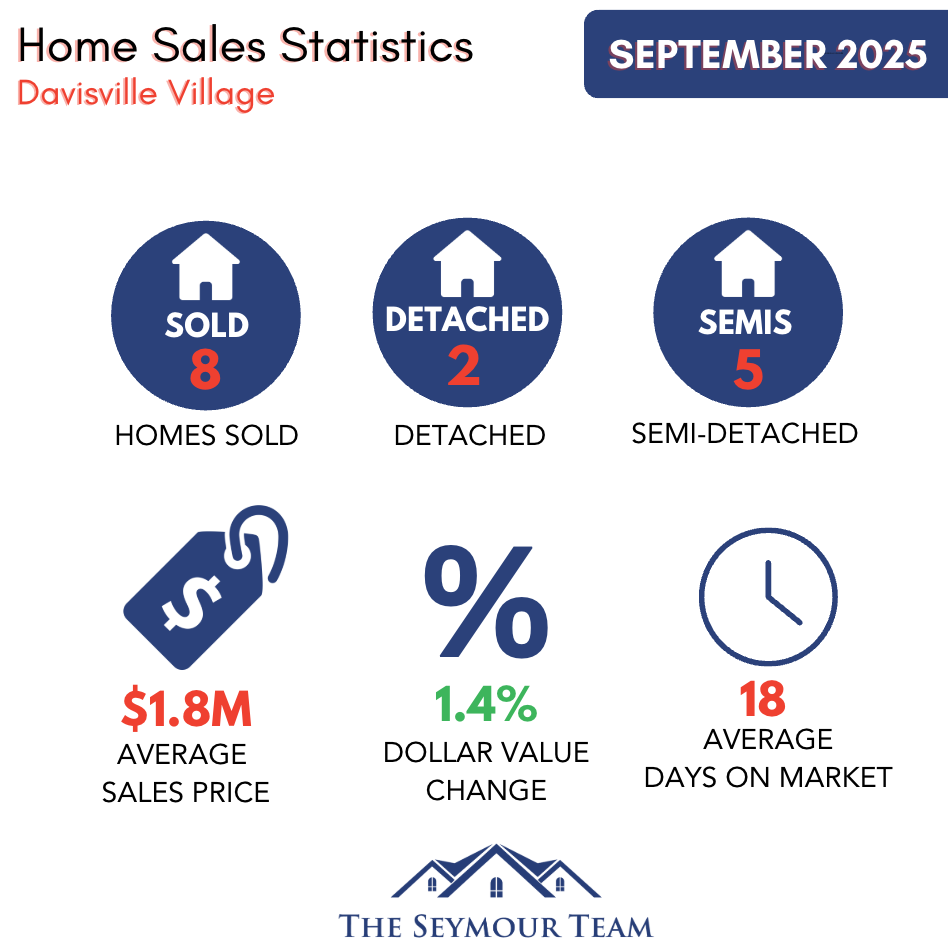 Davisville Village Home Sales Statistics September2025 from Jethro Seymour, Top Toronto Real Estate Broker