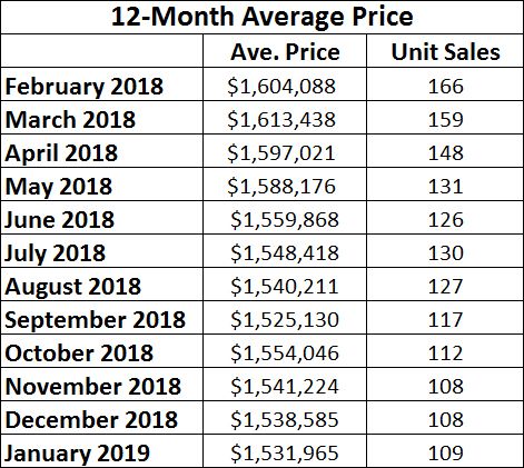 Davisville Village Home Sales Statistics for November 2018 from Jethro Seymour, Top midtown Toronto Realtor