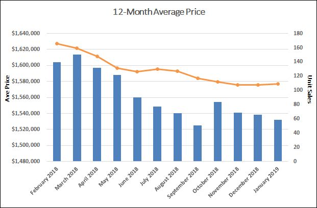 Chaplin Estates Home Sales Statistics for January 2019 | Jethro Seymour, Top Toronto Real Estate Broker