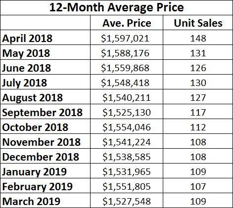 Davisville Village Home Sales Statistics for March 2019 from Jethro Seymour, Top midtown Toronto Realtor