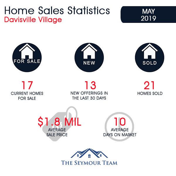 Davisville Village Home Sales Statistics for May 2019 from Jethro Seymour, Top Toronto Real Estate Broker