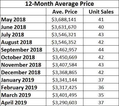 Lawrence Park Home sales report and statistics for April 2019 from Jethro Seymour, Top Midtown Toronto Realtor