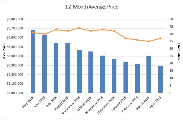 Lawrence Park Home Sales Statistics for April 2019 | Jethro Seymour, Top Toronto Real Estate Broker