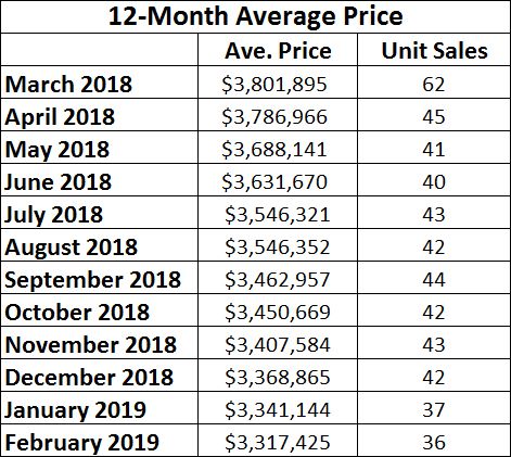 Lawrence Park Home sales report and statistics for February 2019 from Jethro Seymour, Top Midtown Toronto Realtor