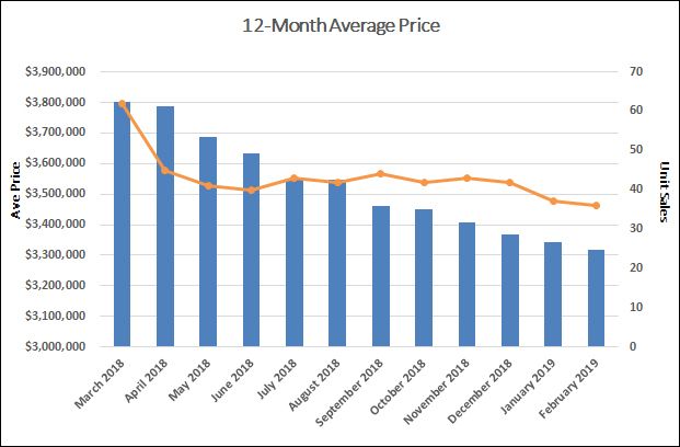Lawrence Park Home Sales Statistics for February 2019 | Jethro Seymour, Top Toronto Real Estate Broker