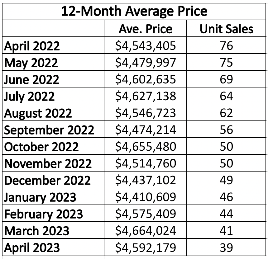 Lawrence Park in Toronto Home Sales Statistics for January 2023 | Jethro Seymour, Top Toronto Real Estate Broker