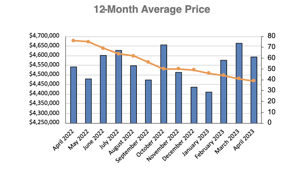 Lawrence Park in Toronto Home Sales Statistics for January 2023 | Jethro Seymour, Top Toronto Real Estate Broker