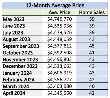 lawrence-park-home-sales-statistics-for-April-2024