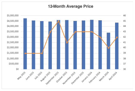 lawrence-park-home-sales-statistics-for-April-2024