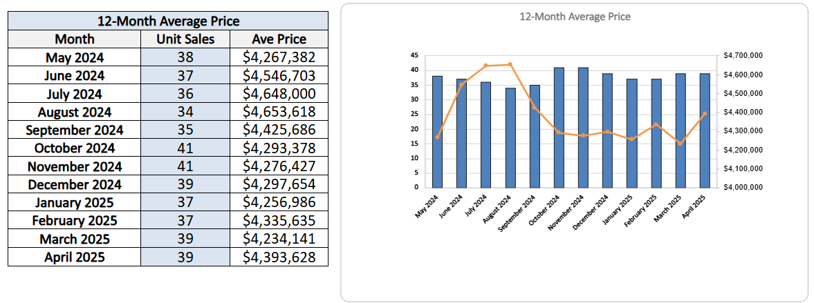 Lawrence Park Home Sales Statistics for April 2025