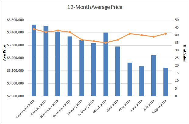 Lawrence Park Home Sales Statistics for August 2019 | Jethro Seymour, Top Toronto Real Estate Broker