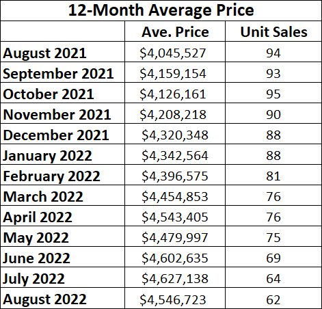 Lawrence Park in Toronto Home Sales Statistics for August 2022 | Jethro Seymour, Top Toronto Real Estate Broker