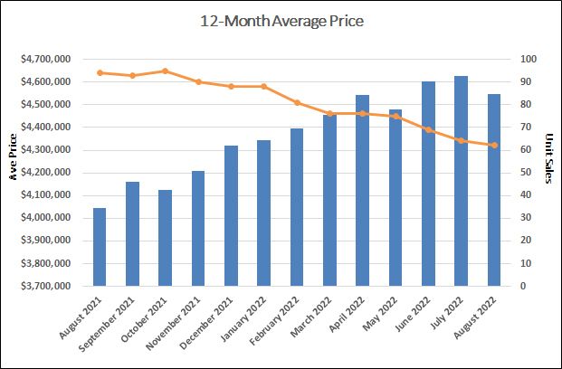Lawrence Park in Toronto Home Sales Statistics for August 2022 | Jethro Seymour, Top Toronto Real Estate Broker