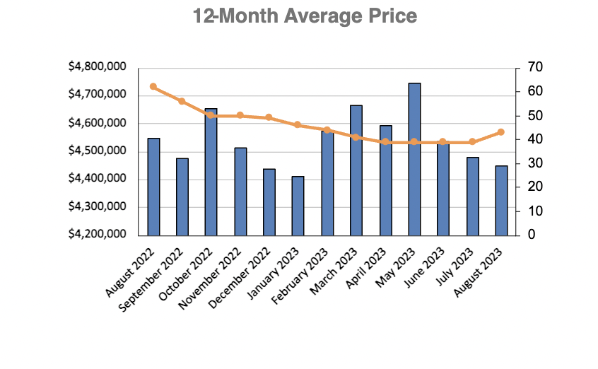 Lawrence Park in Toronto Home Sales Statistics for January 2023 | Jethro Seymour, Top Toronto Real Estate Broker