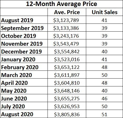 Lawrence Park in Toronto Home Sales Statistics for August 2020 | Jethro Seymour, Top Toronto Real Estate Broker