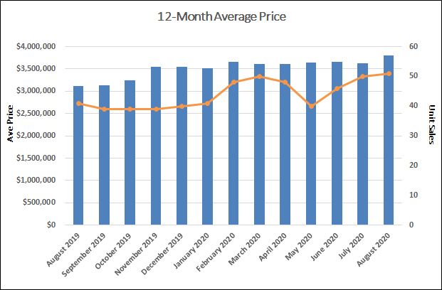 Lawrence Park in Toronto Home Sales Statistics for August 2020 | Jethro Seymour, Top Toronto Real Estate Broker