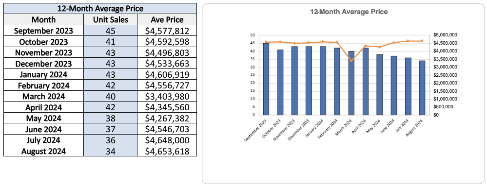 Lawrence Park Home Sales Statistics for August 2024