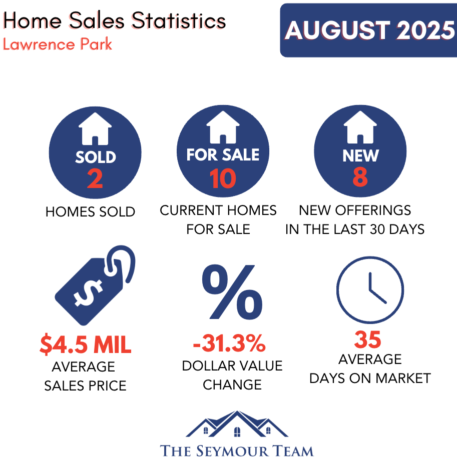 Lawrence Park Home Sales Statistics for August 2025