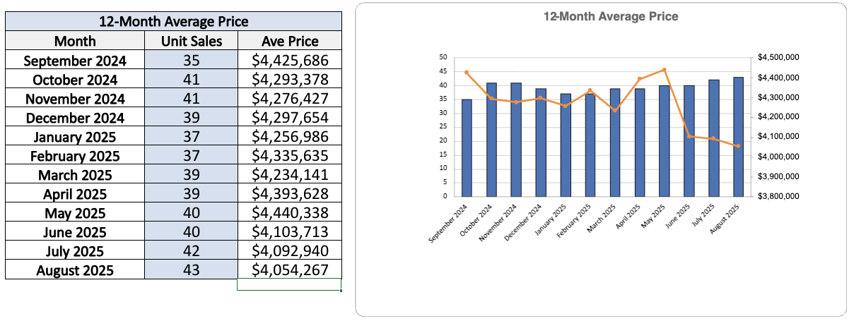 Lawrence Park Home Sales Statistics for August 2025