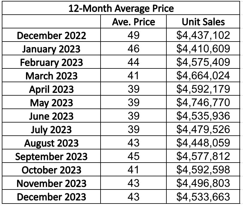 Lawrence Park in Toronto Home Sales Statistics for January 2023 | Jethro Seymour, Top Toronto Real Estate Broker