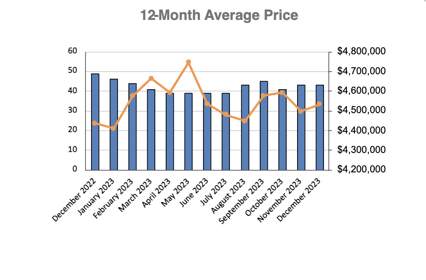 Lawrence Park in Toronto Home Sales Statistics for January 2023 | Jethro Seymour, Top Toronto Real Estate Broker