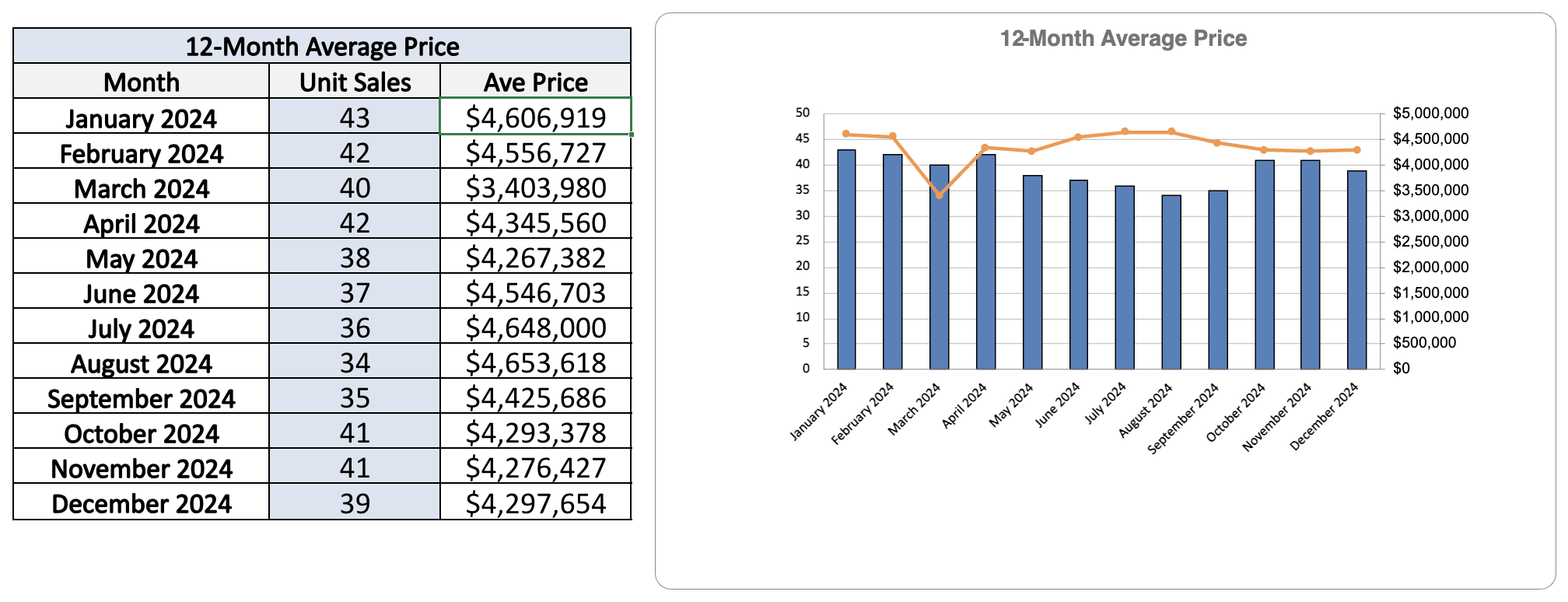 Lawrence Park Home Sales Statistics for December 2024