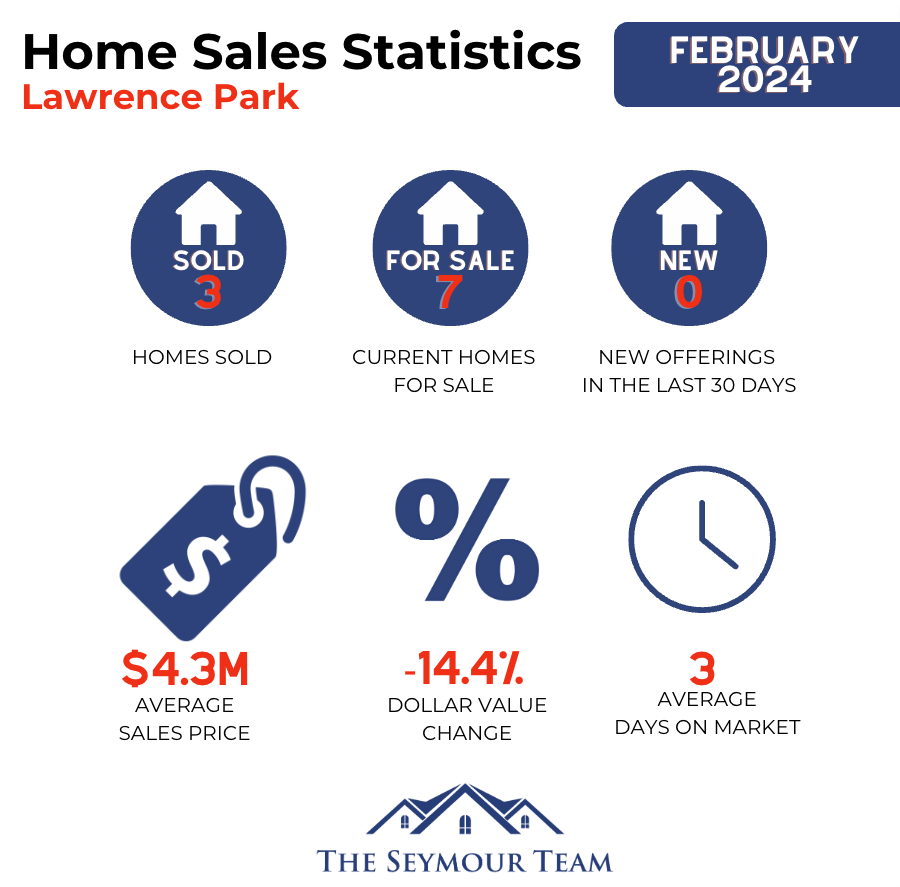 lawrence-park-home-sales-statistics-for-February-2024